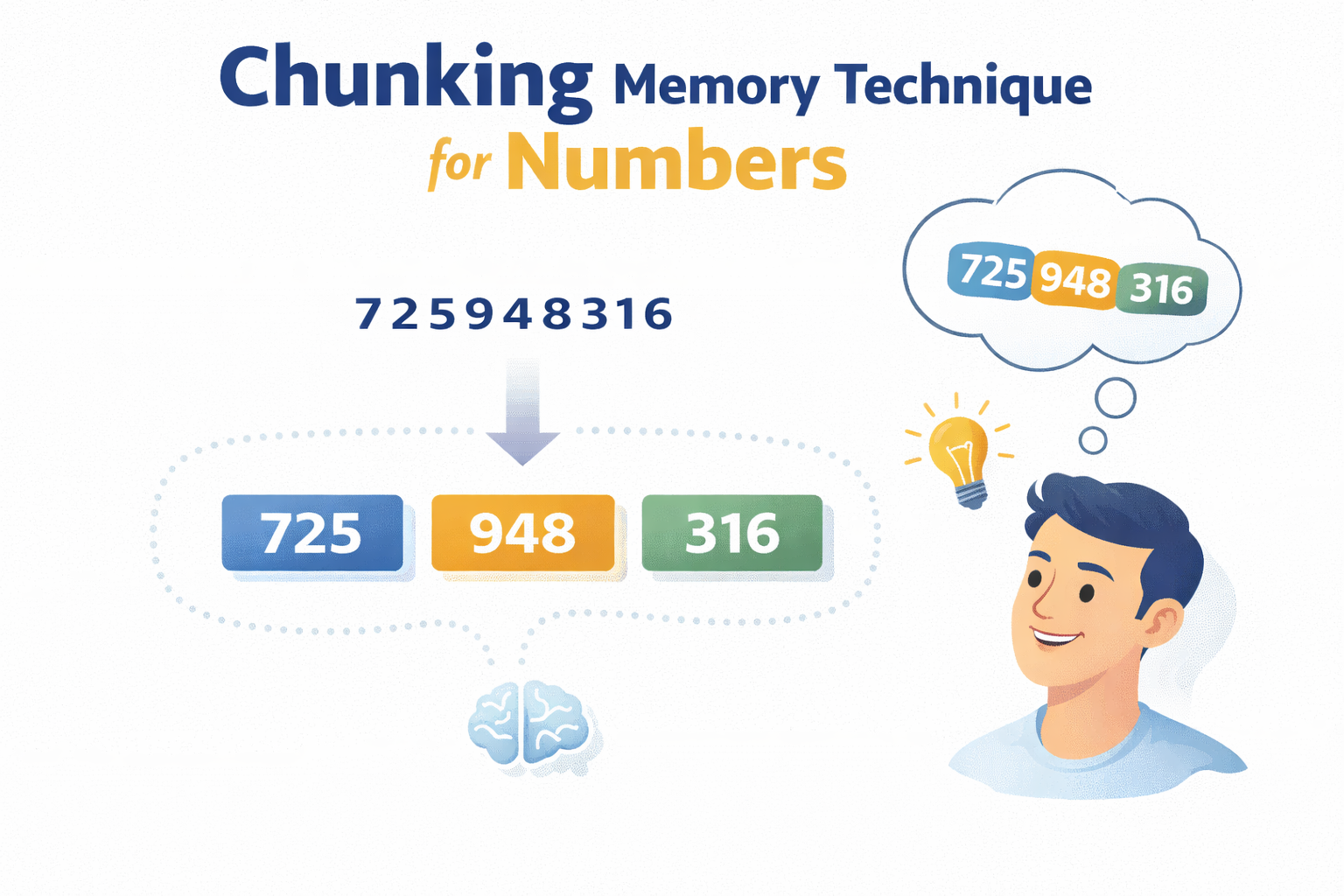 Chunking technique example showing how a 9 digit number is grouped into three smaller parts for easier memory recall