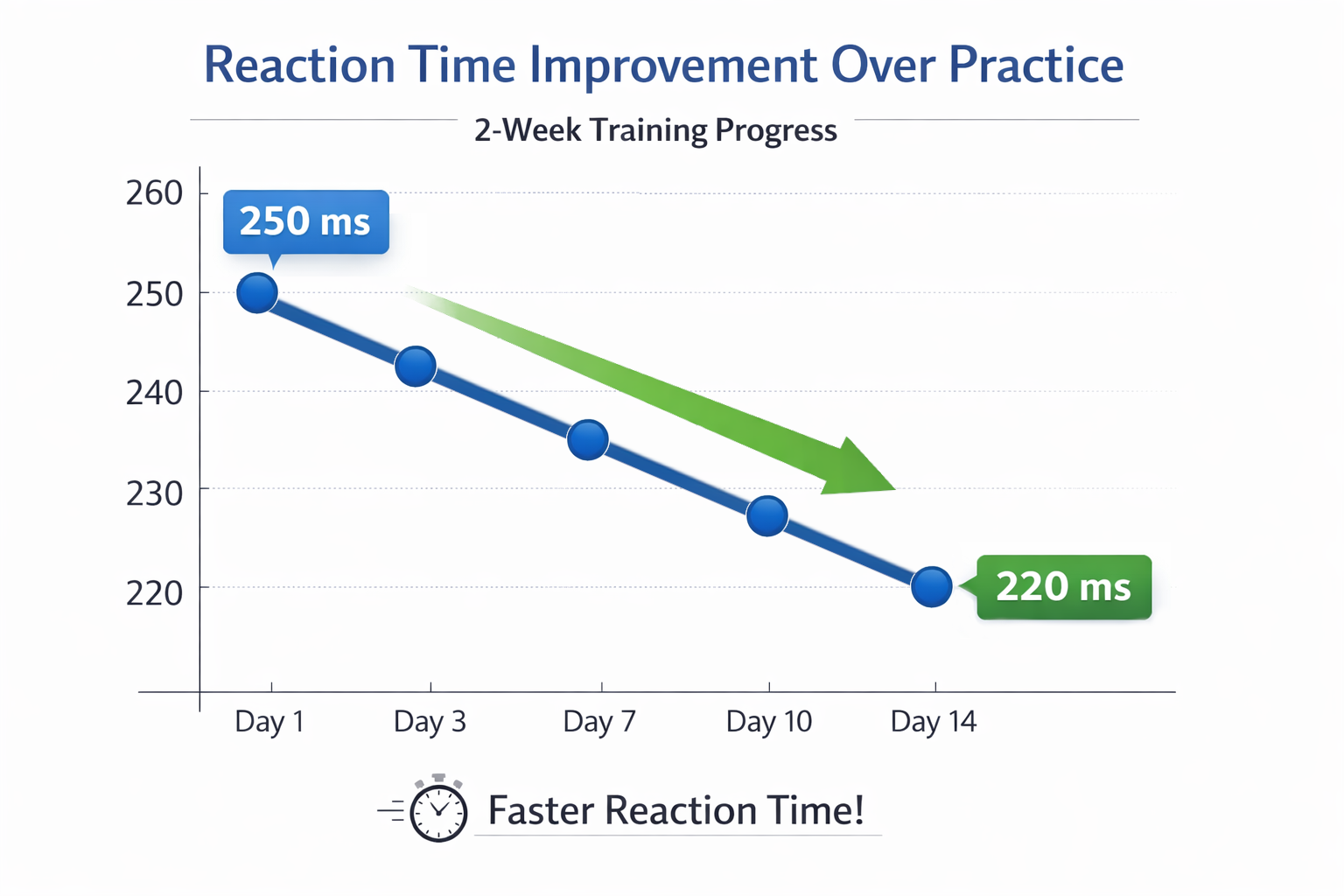 Average reaction time improvement over 2 weeks of practice